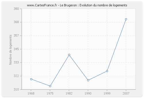 Le Brugeron : Evolution du nombre de logements